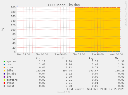 CPU usage