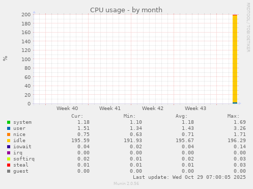 CPU usage