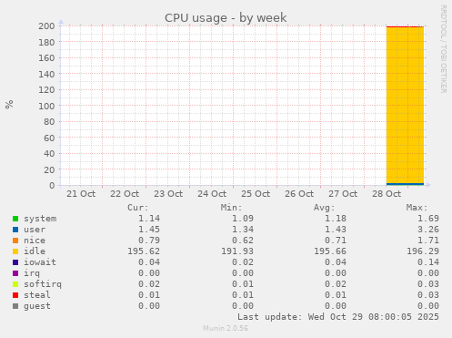 CPU usage