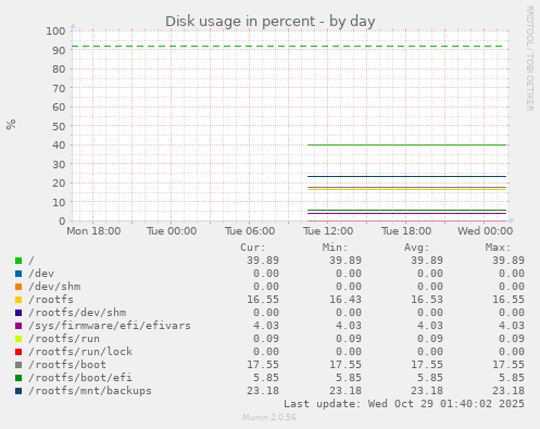 Disk usage in percent