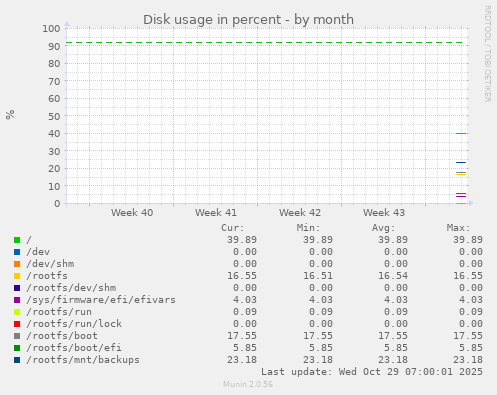 Disk usage in percent