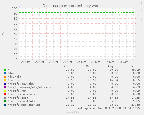 Disk usage in percent