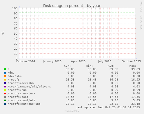 Disk usage in percent