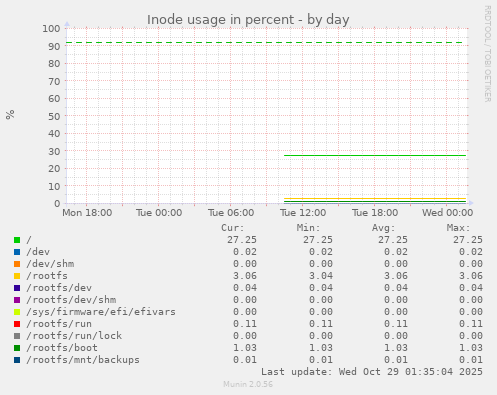 Inode usage in percent