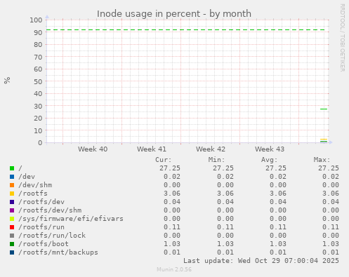 Inode usage in percent