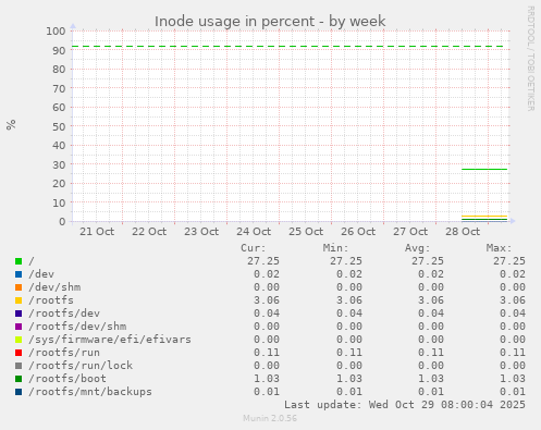 Inode usage in percent