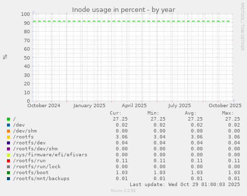 Inode usage in percent