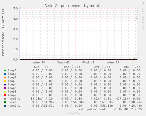 Disk IOs per device