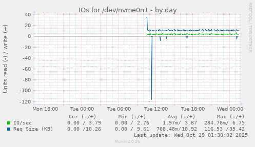 IOs for /dev/nvme0n1