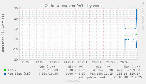 IOs for /dev/nvme0n1