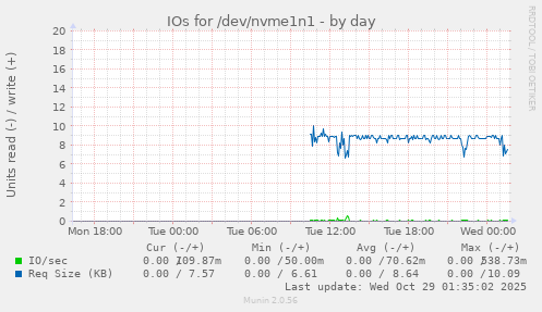 IOs for /dev/nvme1n1