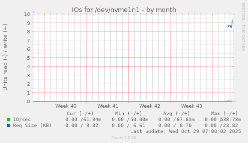 IOs for /dev/nvme1n1