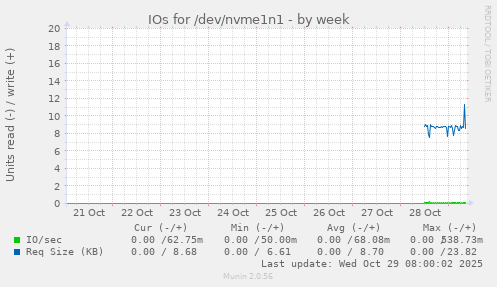 IOs for /dev/nvme1n1