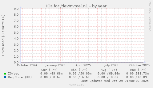 IOs for /dev/nvme1n1
