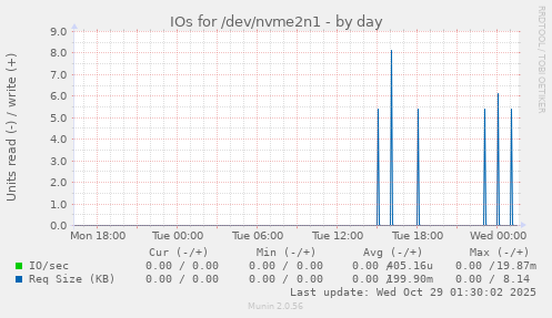 IOs for /dev/nvme2n1