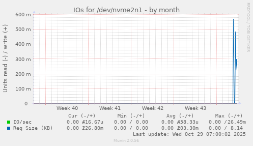 IOs for /dev/nvme2n1