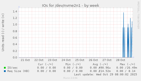 IOs for /dev/nvme2n1