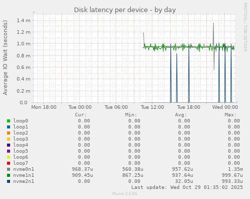 Disk latency per device