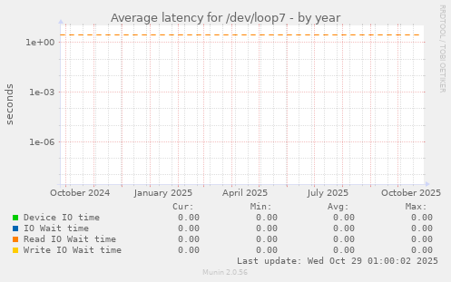Average latency for /dev/loop7