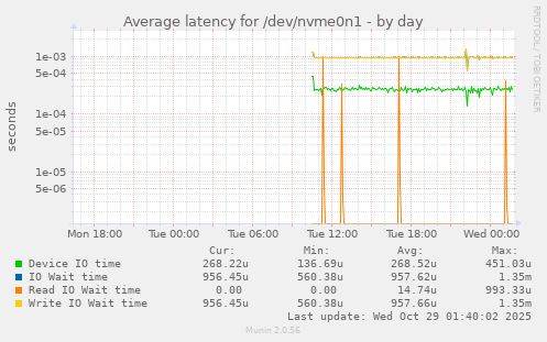 Average latency for /dev/nvme0n1