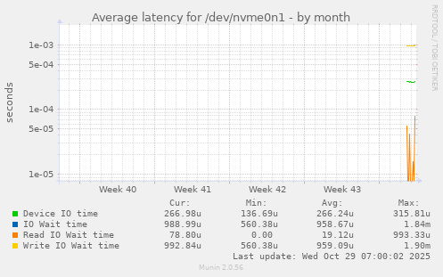 Average latency for /dev/nvme0n1