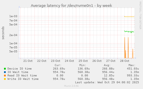 Average latency for /dev/nvme0n1
