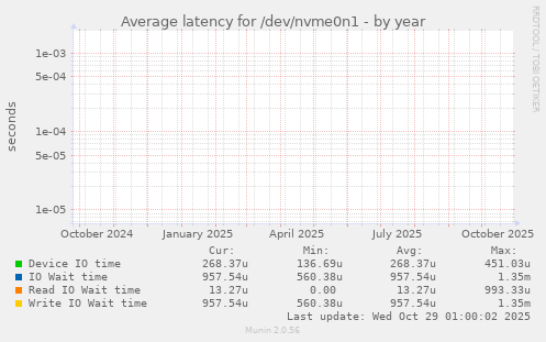 Average latency for /dev/nvme0n1