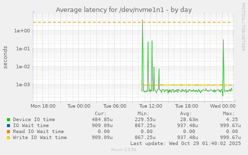 Average latency for /dev/nvme1n1