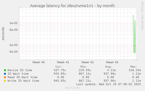 Average latency for /dev/nvme1n1
