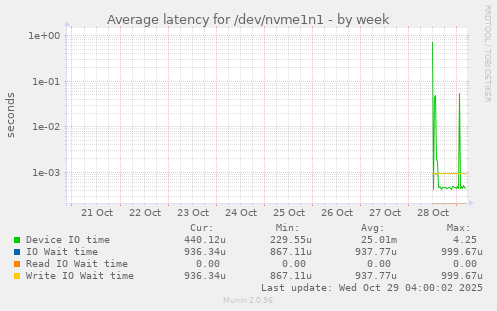 Average latency for /dev/nvme1n1