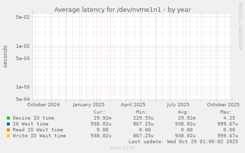 Average latency for /dev/nvme1n1