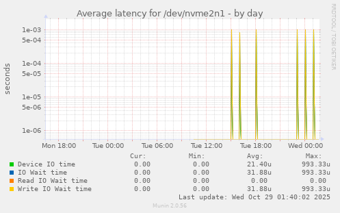 Average latency for /dev/nvme2n1
