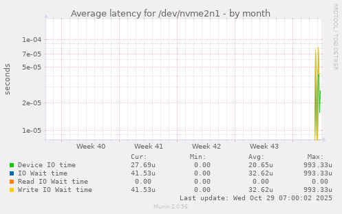 Average latency for /dev/nvme2n1