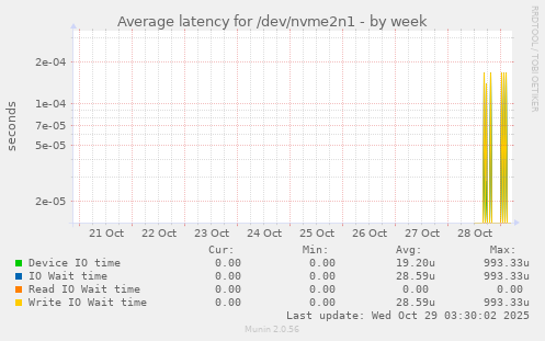 Average latency for /dev/nvme2n1
