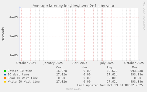 Average latency for /dev/nvme2n1