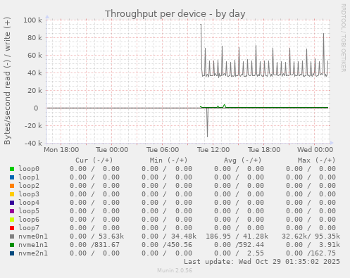 Throughput per device