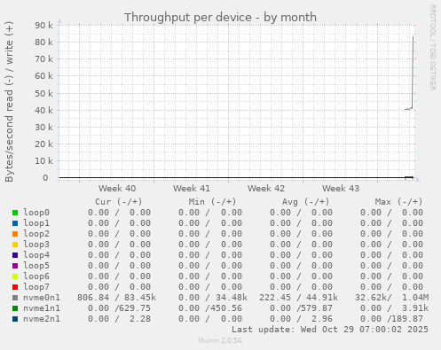 Throughput per device