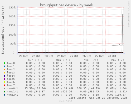 Throughput per device