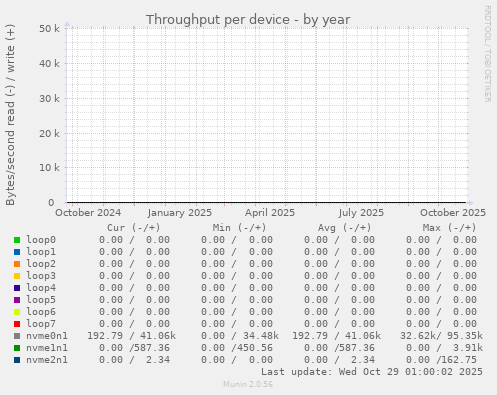 Throughput per device