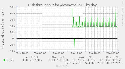 Disk throughput for /dev/nvme0n1