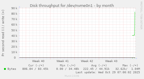 Disk throughput for /dev/nvme0n1