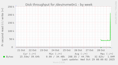 Disk throughput for /dev/nvme0n1