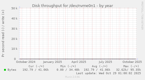 Disk throughput for /dev/nvme0n1