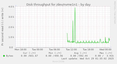 Disk throughput for /dev/nvme1n1