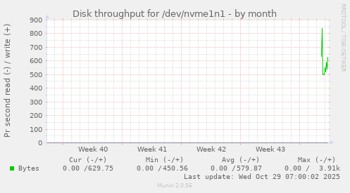 Disk throughput for /dev/nvme1n1