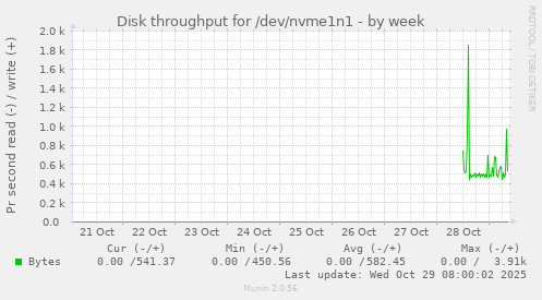 Disk throughput for /dev/nvme1n1