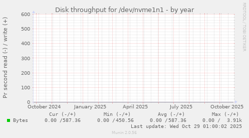 Disk throughput for /dev/nvme1n1