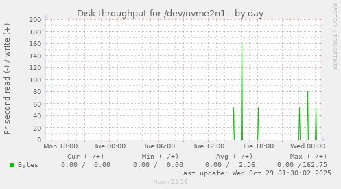 Disk throughput for /dev/nvme2n1