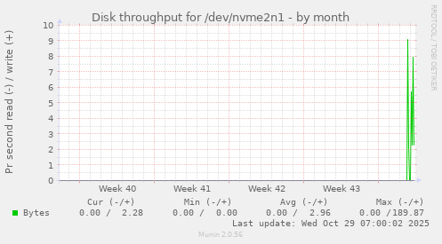 Disk throughput for /dev/nvme2n1