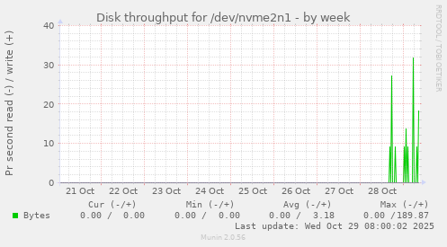 Disk throughput for /dev/nvme2n1
